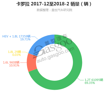 卡罗拉-2018年2月细分销量（按发动机）