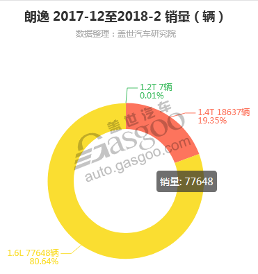 朗逸-2018年2月细分销量（按发动机）