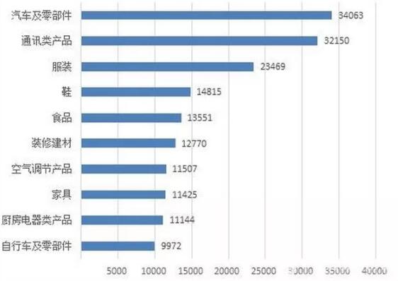 汽車零部件召回,