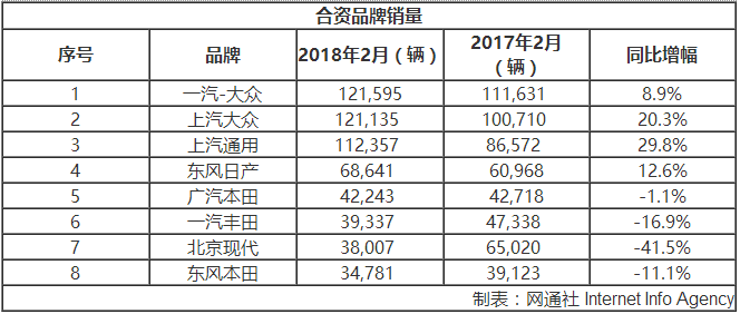 合资品牌汽车销量,一汽大众销量,2月汽车销量 合资品牌汽车销量,一汽大众销量,2月汽车销量