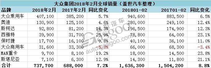大众集团2月全球销量同比增长7.2% 在华销量占比三分之一