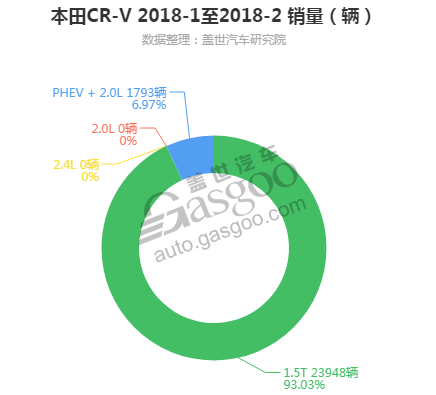 2018年1-2月主流合资混合动力车型销量分析