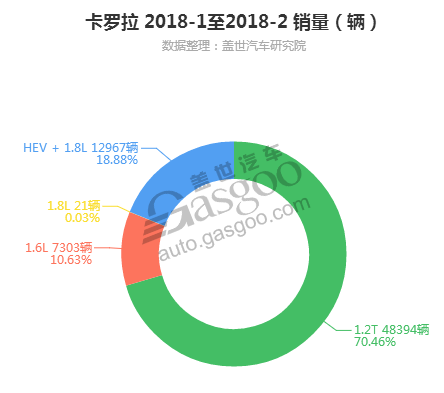 2018年1-2月主流合资混合动力车型销量分析