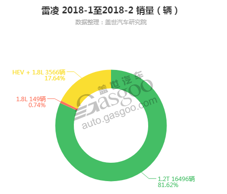 2018年1-2月主流合资混合动力车型销量分析