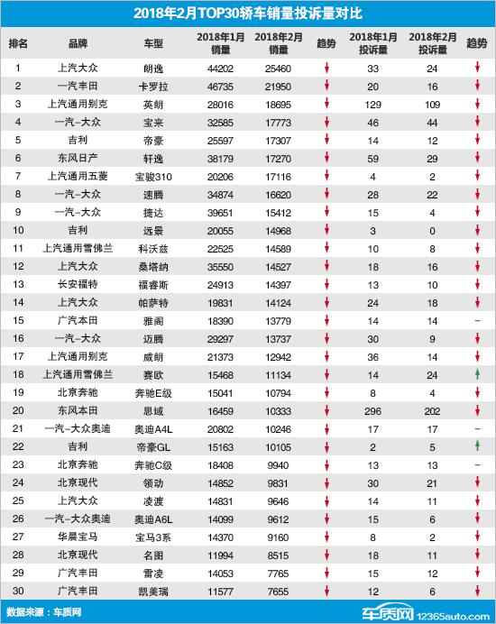 2018年2月TOP30轿车销量投诉量对应点评