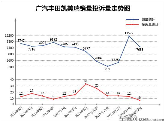 2018年2月TOP30轿车销量投诉量对应点评