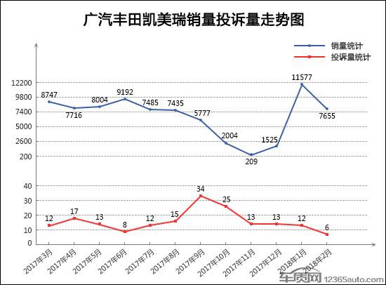 2018年2月TOP30轿车销量投诉量对应点评