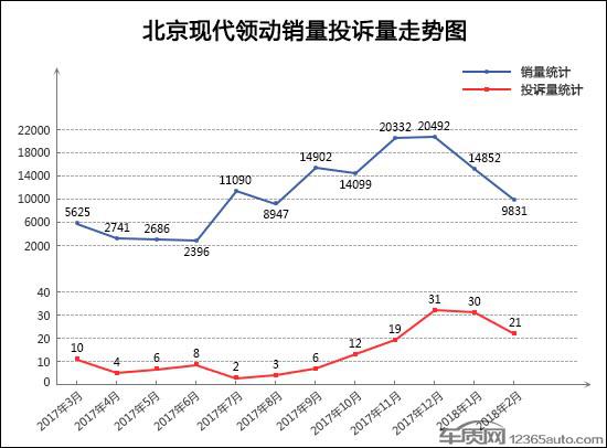 2018年2月TOP30轿车销量投诉量对应点评