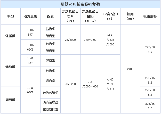 4月中旬上市 疑似2018款帝豪gs配置曝光