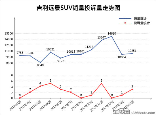 2018年2月TOP30 SUV销量投诉量对应点评