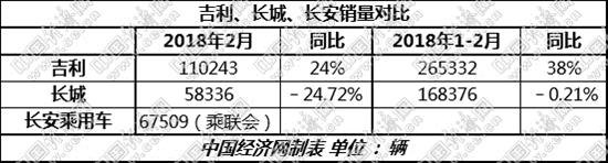 自主品牌汽车,2月乘用车销量 自主品牌汽车,2月乘用车销量