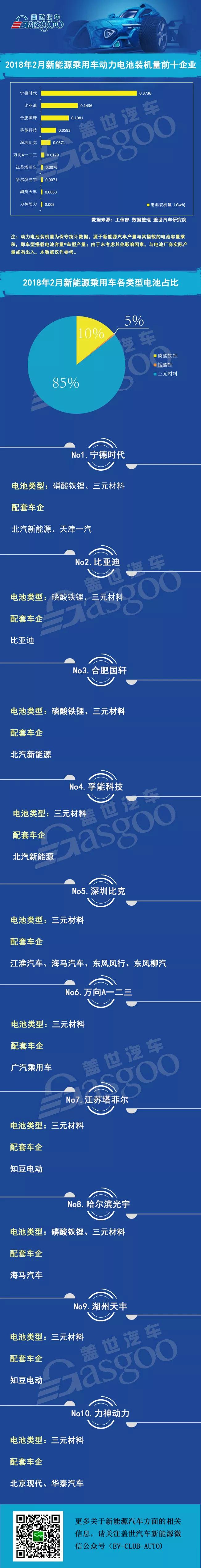 2月新能源乘用车电池装机量约0.789Gwh，宁德时代约占47%