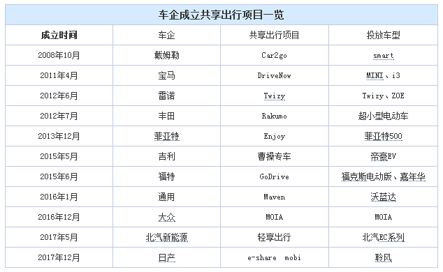 車企轉型,車企出行品牌