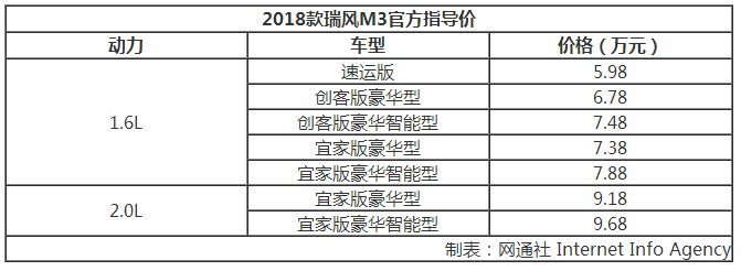 2018款瑞风M3配置,2018款瑞风M3价格，2018款瑞风M4配置，2018款瑞风M4价格