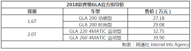 2018款奔驰GLA配置,2018款奔驰GLA价格，2018款奔驰GLA上市时间