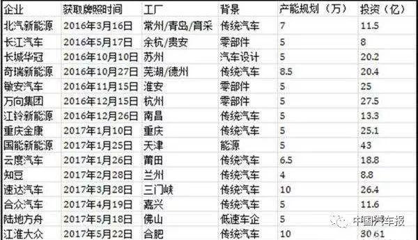 工信部,发改委,新能源汽车生产资质