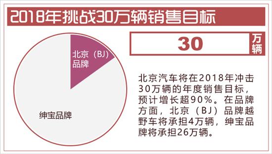 北京汽车，北京汽车销量目标,北京汽车，BJ汽车