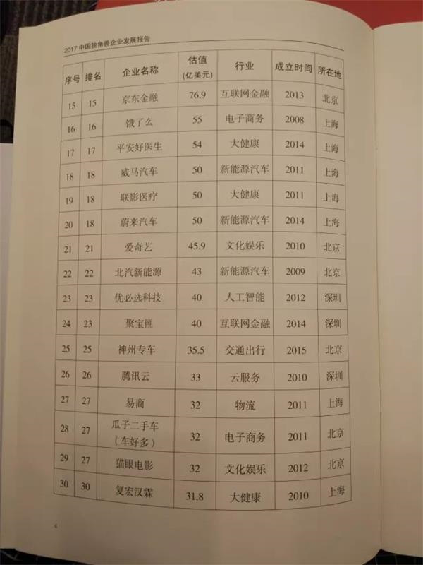 汽车独角兽,2017中国独角兽企业榜单