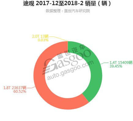 途观-2018年2月汽车销量_细分销量（按发动机）