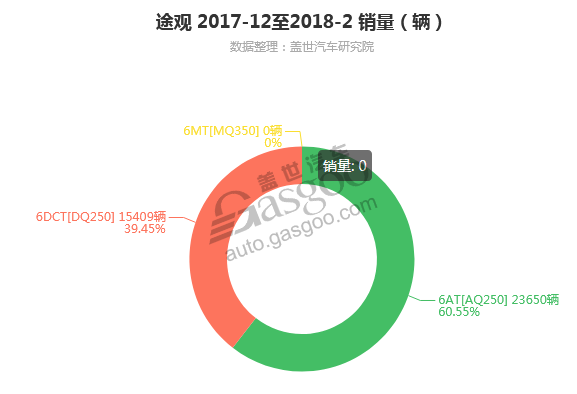 途观-2018年2月汽车销量_细分销量（按变速箱）