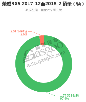 荣威RX5-2018年2月汽车销量_细分销量（按发动机）