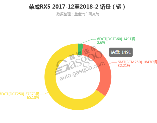 荣威RX5-2018年2月汽车销量_细分销量（按变速箱）