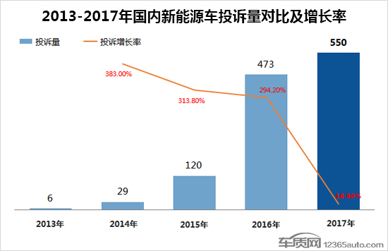 2017年度国内新能源车投诉分析报告