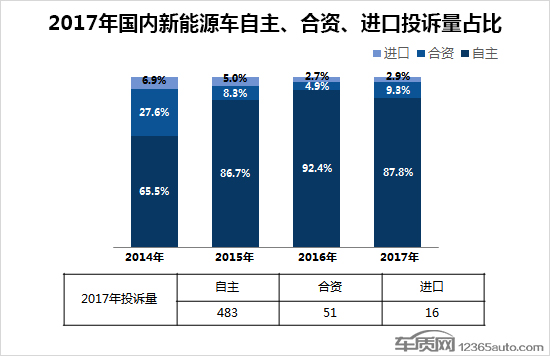 2017年度国内新能源车投诉分析报告