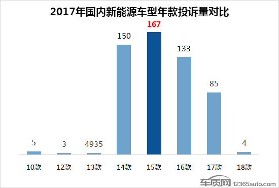 2017年度国内新能源车投诉分析报告