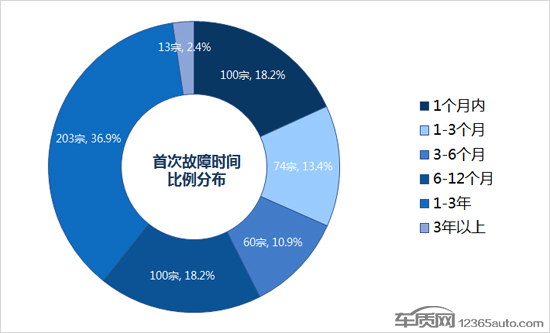 2017年度国内新能源车投诉分析报告