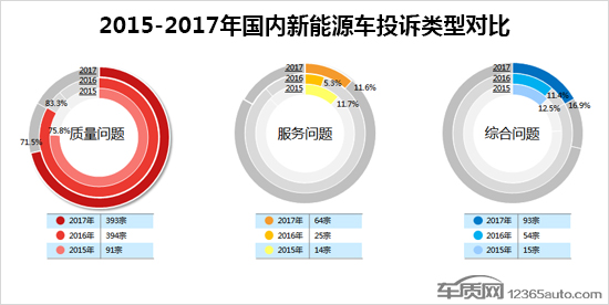 2017年度国内新能源车投诉分析报告