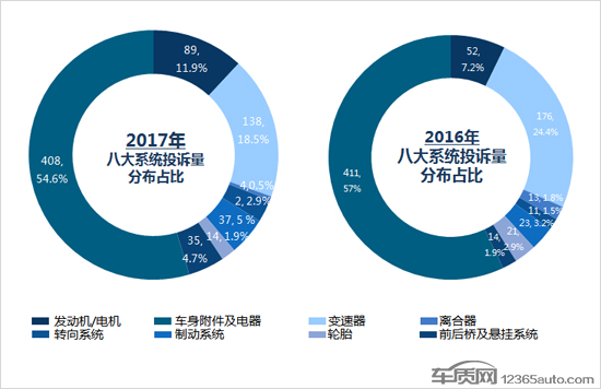 2017年度国内新能源车投诉分析报告