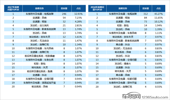 2017年度国内新能源车投诉分析报告