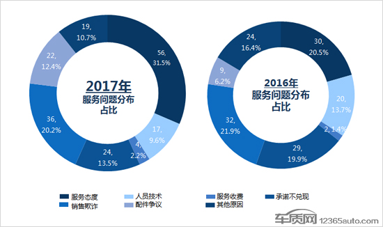 2017年度国内新能源车投诉分析报告