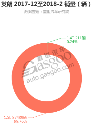 英朗-2018年2月汽车销量_细分销量（按发动机）