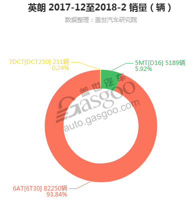 英朗-2018年2月汽车销量_细分销量（按变速箱）