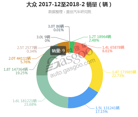 大众-2018年2月汽车销量_细分销量（按发动机）