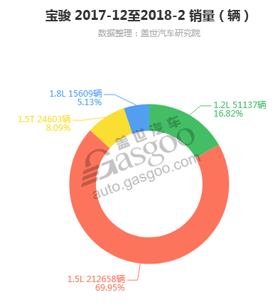 宝骏2018年2月汽车销量细分销量按发动机