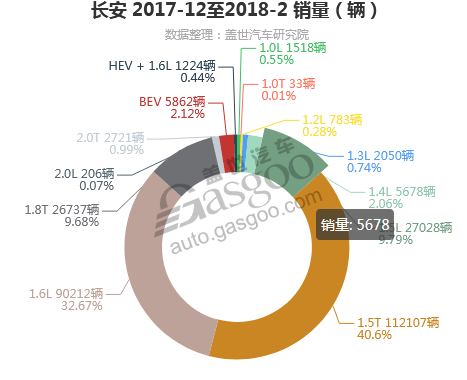 长安-2018年2月汽车销量_细分销量（按发动机）