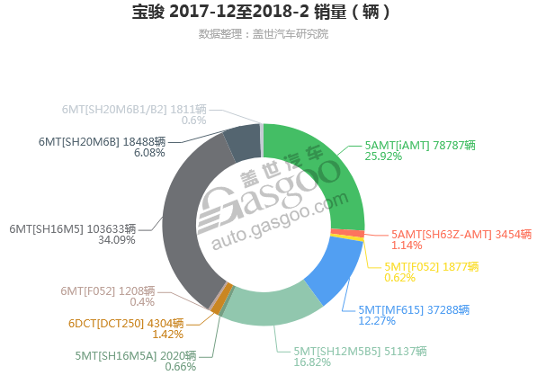 宝骏-2018年2月汽车销量_细分销量（按变速箱）