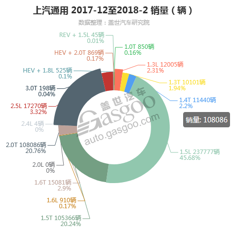 上汽通用-2018年2月汽车销量_细分销量（按发动机）