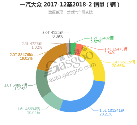 一汽大众-2018年2月汽车销量_细分销量（按发动机）