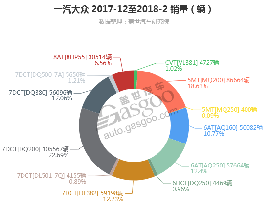 一汽大众2018年2月汽车销量细分销量按变速箱