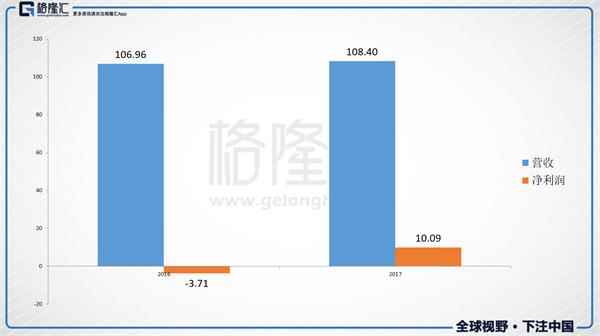 和谐汽车业绩,和谐汽车财报