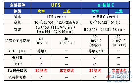 东芝,自动驾驶,车联网,图像识别芯片,Visco<em></em>nti 4