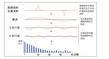 艾德克斯IT7600可编程交流电源谐波模拟功能解析