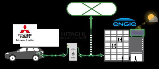 日立、三菱及ENGIE合作 电动车电池将充当储能设备及应急电源