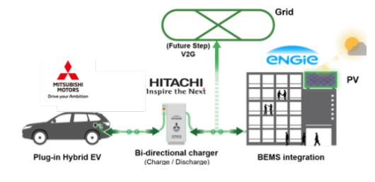 投资扩建，黑科技，前瞻技术，日立V2X Charger充电器,电动车储能装置,车载电池应急供电源