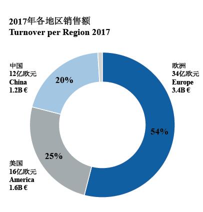 博泽集团各地区销售情况