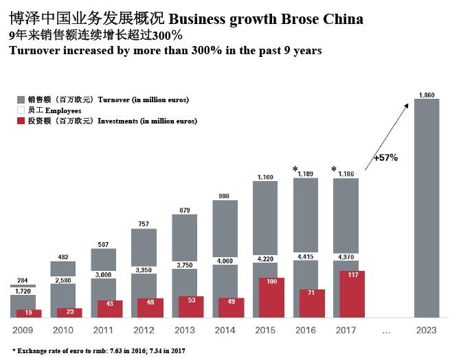 博泽集团业发展概况